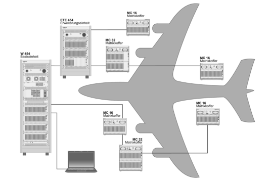 Schemata drawing of a W 454 test system with distributed switching matrix including ETE expansion units and MC matrix cases